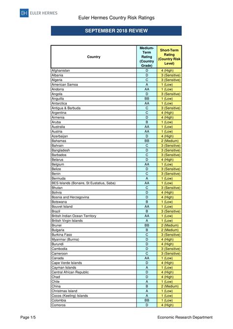 euler hermes country ratings|country threat assessment.